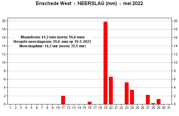 Neerslag